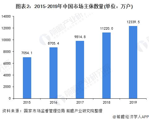 2020年中國企業(yè)信用服務(wù)業(yè)市場現(xiàn)狀及發(fā)展趨勢分析 新興技術(shù)推動(dòng)信用服務(wù)業(yè)邊界外延